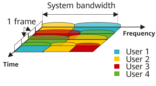 OFDMA Wifi 7